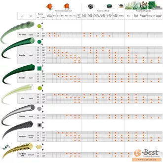 Oleo-Mac GreenLine fűnyíró damil 3.5 mm x 164 m kerek